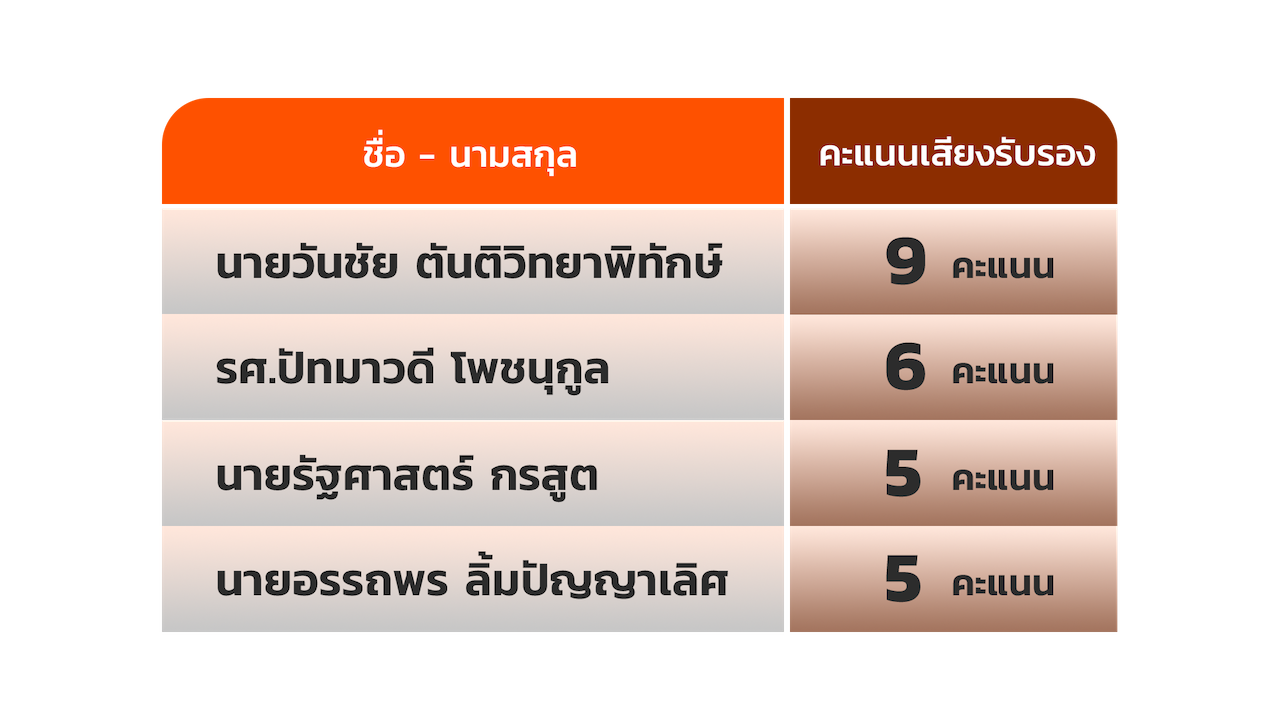 เปิดรับสมัครผู้อำนวยการ ส.ส.ท 12 %E0%B8%84%E0%B8%B0%E0%B9%81%E0%B8%99%E0%B8%99