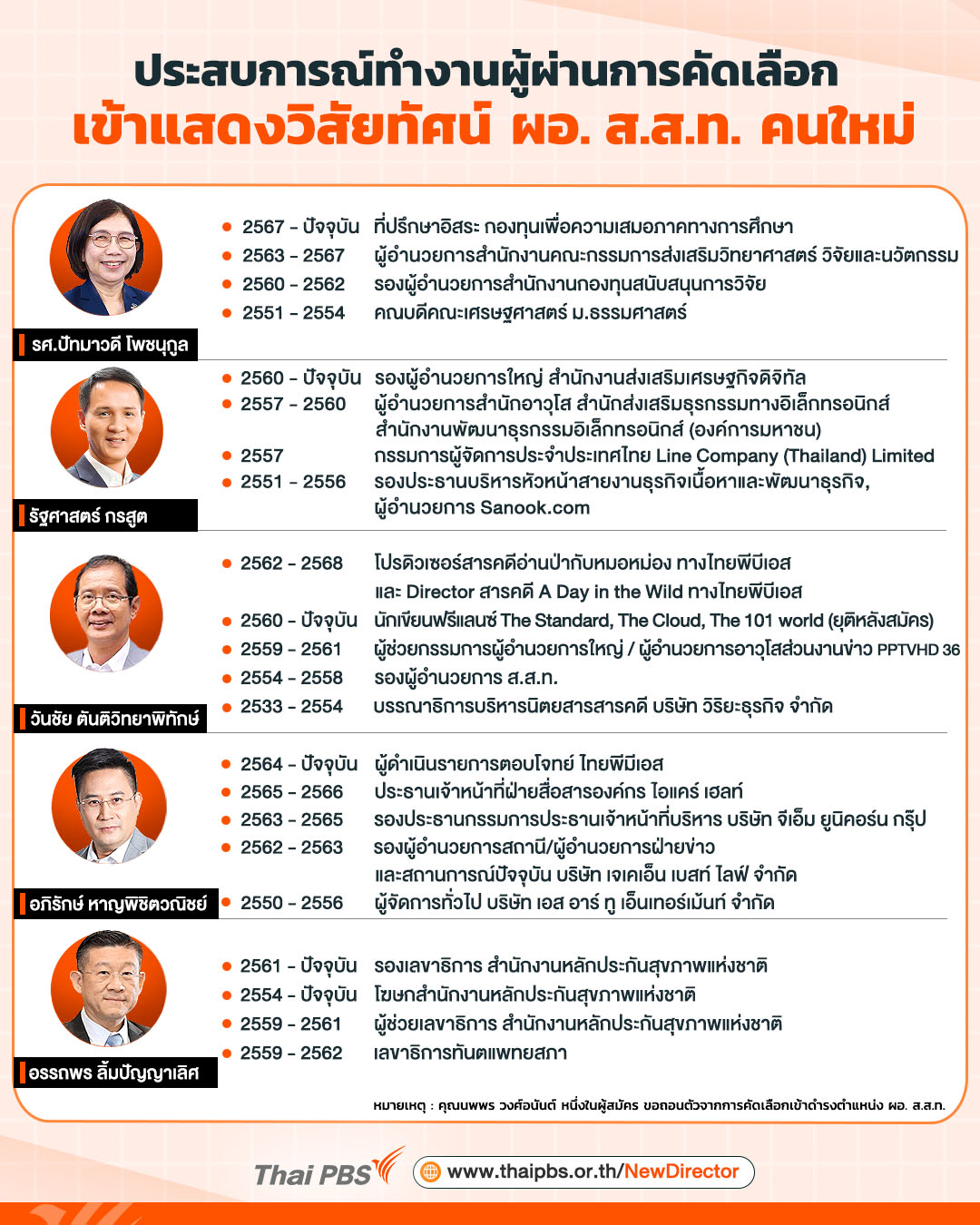 เปิดรับสมัครผู้อำนวยการ ส.ส.ท 13 %E0%B8%9B%E0%B8%A3%E0%B8%B0%E0%B8%A7%E0%B8%B1%E0%B8%95%E0%B8%B4%E0%B8%81%E0%B8%B2%E0%B8%A3%E0%B8%97%E0%B8%B3%E0%B8%87%E0%B8%B2%E0%B8%99 2568 01e