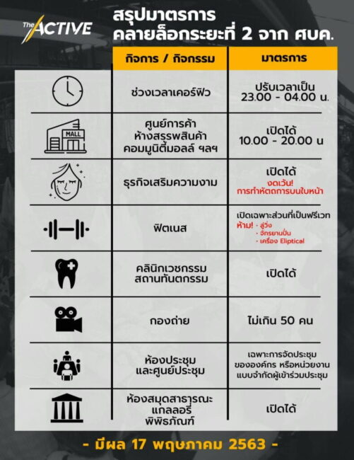ผ่อนปรนมาตรการระยะ 2