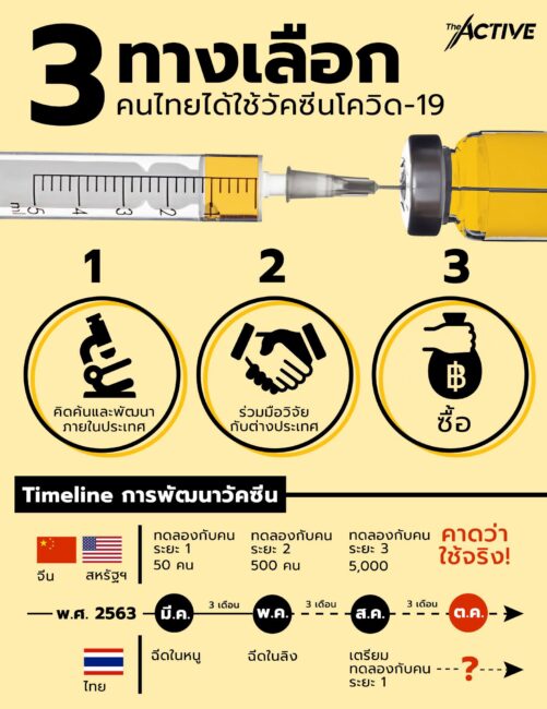 เปิด 3 ทางเลือก คนไทยได้ใช้วัคซีนโควิด-19