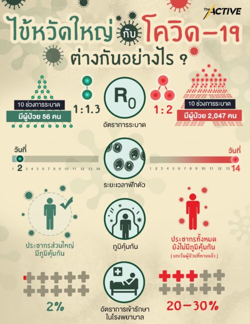 ทำไมสื่ออเมริกันต้องเร่งอธิบายว่า “โควิด-19” นั้นแตกต่างจาก “ไข้หวัดใหญ่” และทำไมมันจึงเลวร้ายกว่า ?