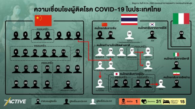 ดูความเชื่อมโยง โรคติดเชื้อไวรัส COVID-19 ในประเทศไทย