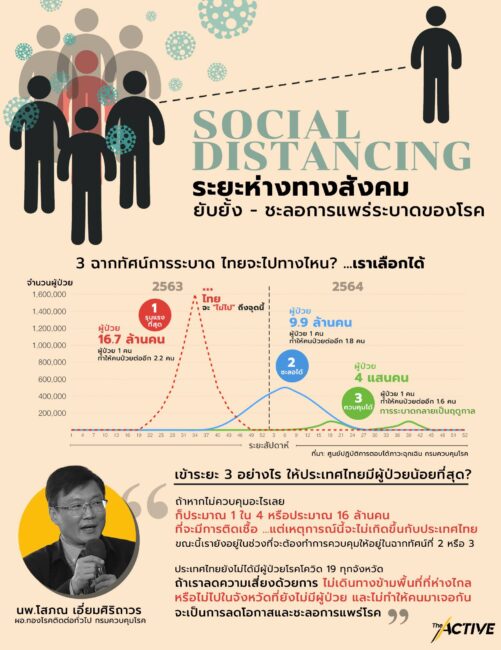 Social Distancing “ระยะห่างทางสังคม” ยับยั้ง – ชะลอการแพร่ระบาดของโรค