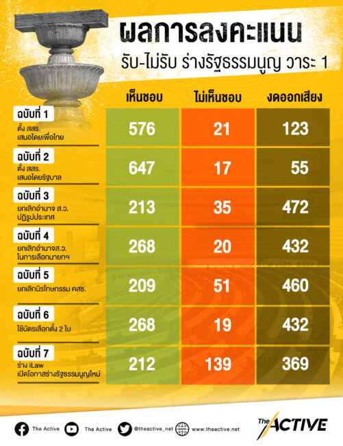 รัฐสภา ตีตก ร่าง รธน.ฉบับประชาชน
