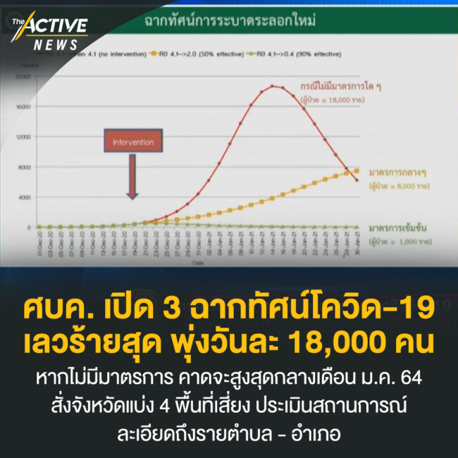 ศบค. เปิด 3 ฉากทัศน์โควิด-19 เลวร้ายสุด พุ่งวันละ 18,000 คน