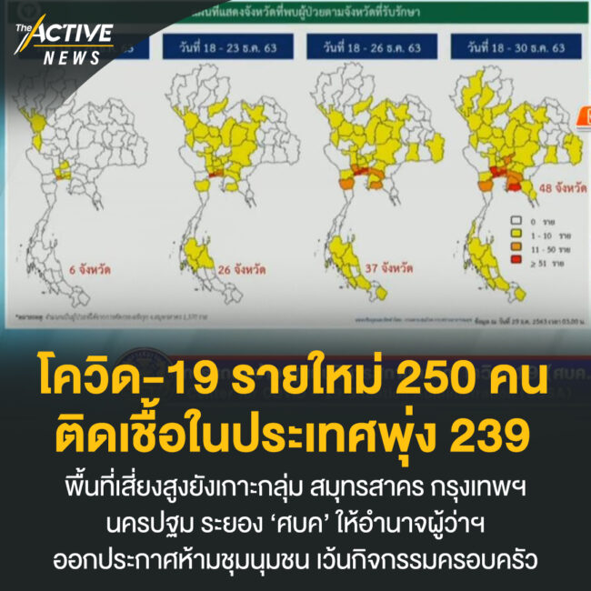 โควิด-19 รายใหม่ 250 คน ติดเชื้อในประเทศพุ่ง 239 คน