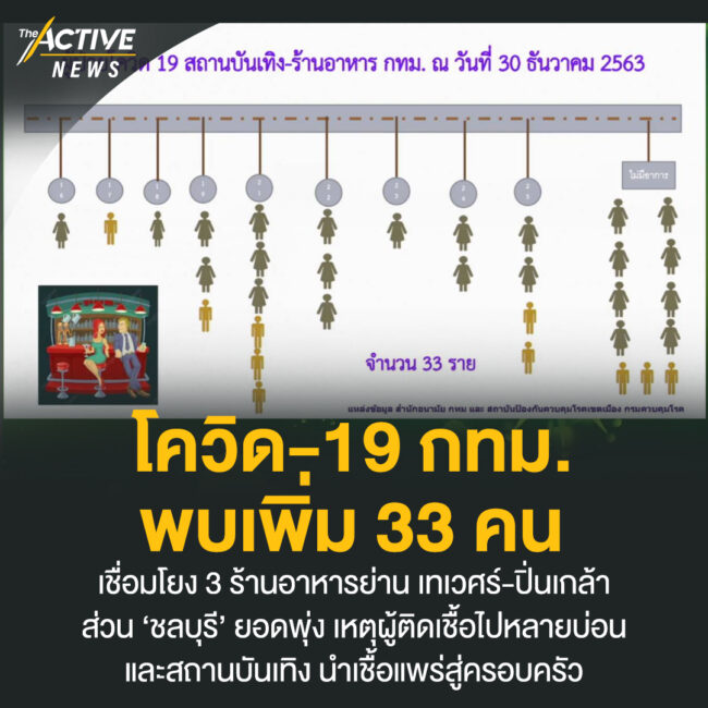โควิด-19 กทม. พบเพิ่ม 33 คน