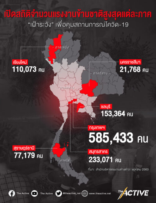 ตัวเลขขึ้นทะเบียนแรงงานข้ามชาติ ลายแทงทำงานเชิงรุก คุมโควิด-19