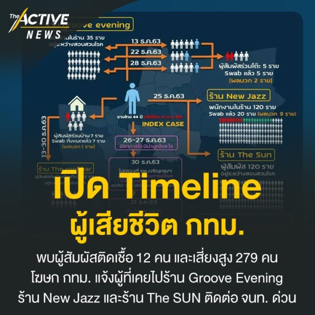 เปิด Timeline ผู้เสียชีวิต กทม.