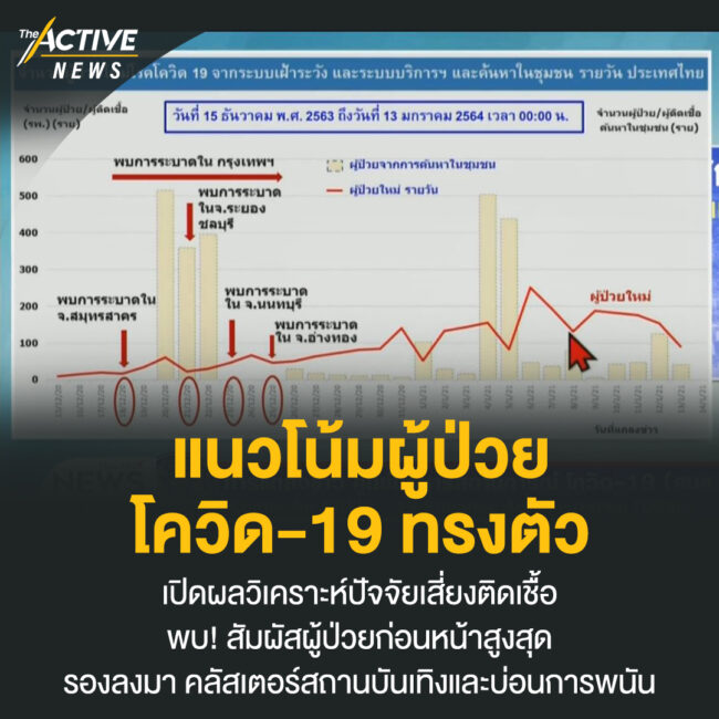 แนวโน้มป่วยโควิด-19 ทรงตัว