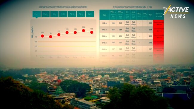 จับตา ฝุ่น PM 2.5 แม่สาย แตะระดับสีแดงติดต่อกัน 10 วันแล้ว
