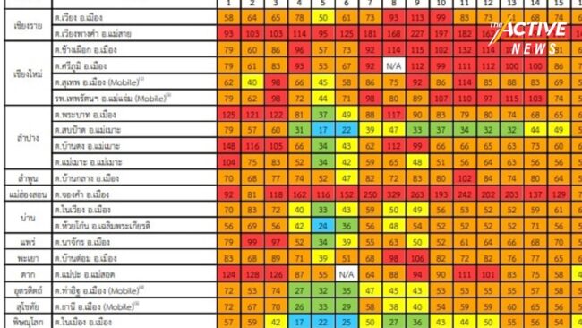 ปอดคนภาคเหนือทนได้ไหม ? หลังค่าฝุ่นเกินมาตรฐานเกือบเดือน!