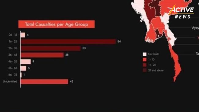 คนหนุ่มสาวเมียนมา เสียชีวิตมากที่สุด จากเหตุประท้วงต้านรัฐประหาร