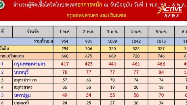 ผู้ป่วยอาการหนัก–เสียชีวิต กทม. รายวัน ยังสูง