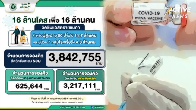 สัญญาณดี ตัวเลขผู้ลงทะเบียนฉีดวัคซีนหมอพร้อม เริ่มขยับ