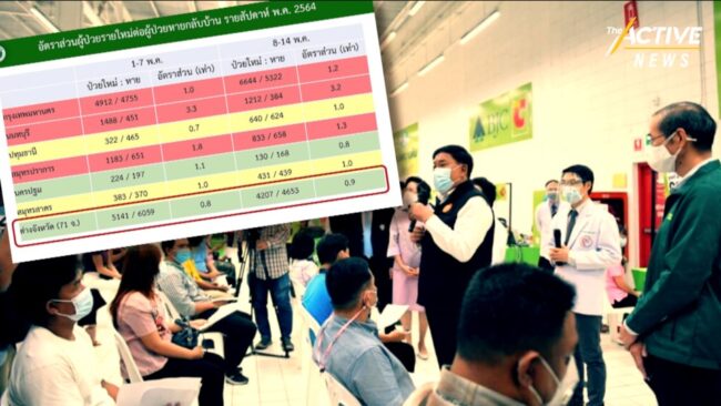 เปิด 22 คลัสเตอร์ กทม. ยังน่าห่วง