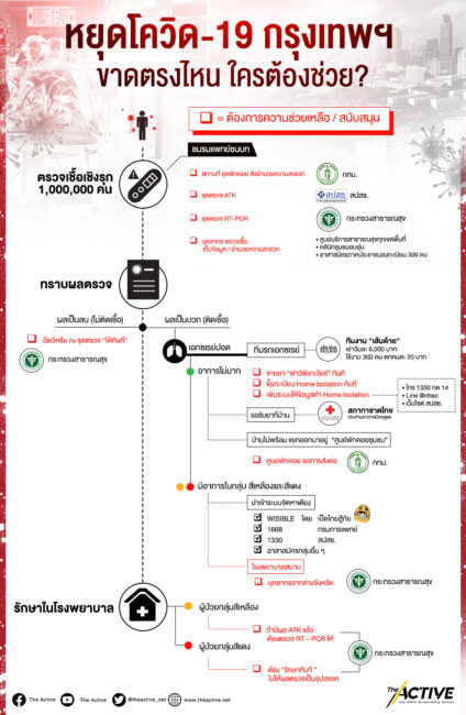 หยุดโควิด-19 กรุงเทพฯ : ขาดตรงไหน ใครต้องช่วย ?