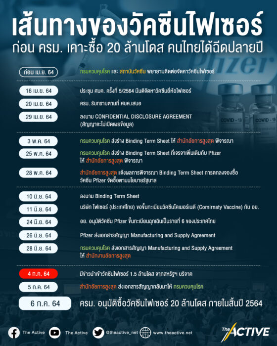 ย้อนดูเส้นทาง “วัคซีนไฟเซอร์” ก่อนคนไทยได้ฉีด ปลายปีนี้!