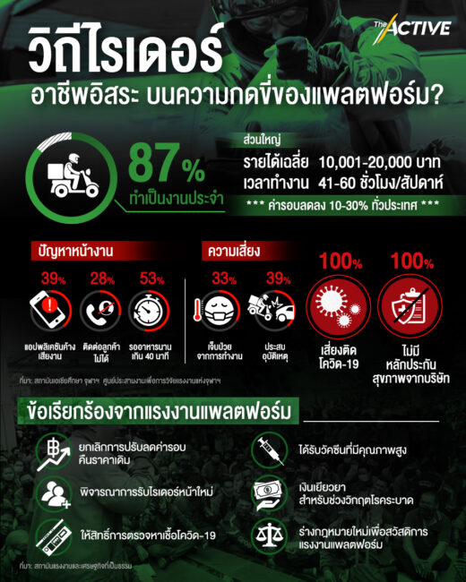 วิถีไรเดอร์: อาชีพอิสระ บนความกดขี่ของแพลตฟอร์ม?