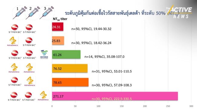 กรมวิทย์ฯ โชว์ผลวิจัยวัคซีนสูตรไขว้ต้านเดลตา แต่แพทย์จุฬาฯยังค้าน