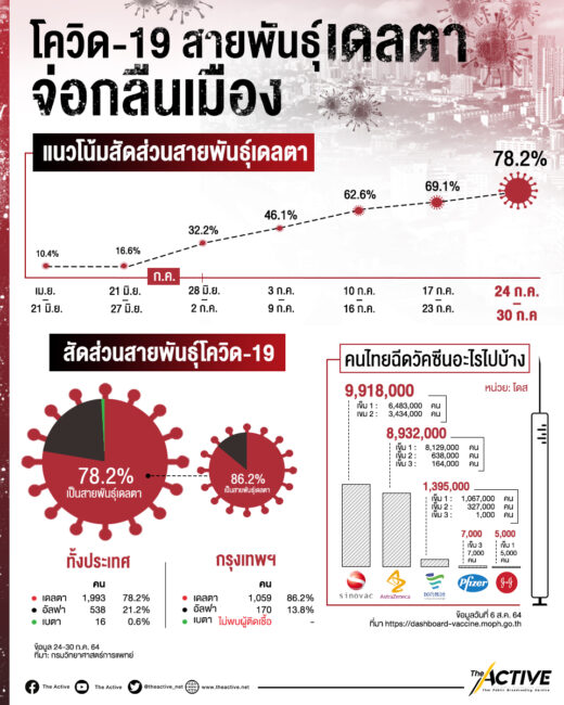 เดลตาครองเมือง วัคซีนที่มีเอาอยู่หรือไม่ ?