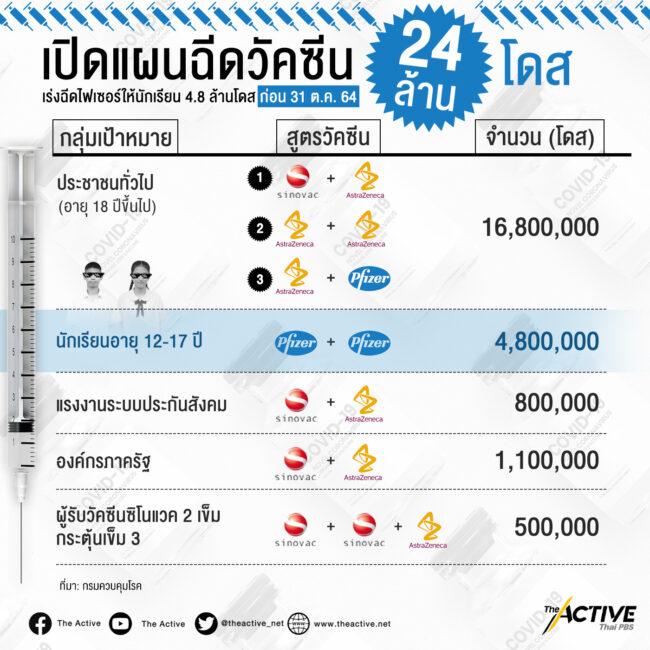 เปิดเทอมใหม่ไร้กังวล? นักเรียนมัธยมได้ฉีดไฟเซอร์ภายใน ต.ค. นี้