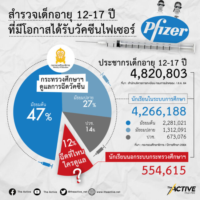 เด็กไทยจะได้ฉีดไฟเซอร์ 2 เข็ม ครบทุกคน?