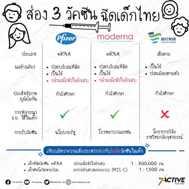 ส่อง 3 วัคซีน ฉีดเด็กไทย