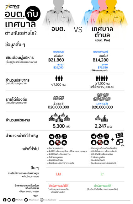 อบต. VS เทศบาลตำบล ต่างกันอย่างไร ?