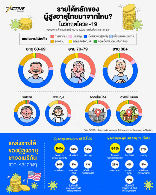 เมื่อแหล่งรายได้หลักของผู้สูงอายุไม่ได้มาจากลูกหลานอีกต่อไป...
