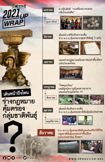 กลุ่มชาติพันธุ์ | 2021 WRAP UP