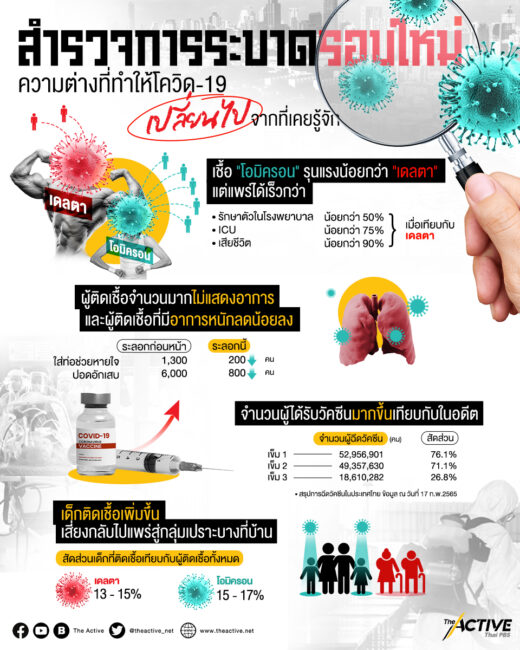 5 ความต่างที่ทำให้โควิด-19 เปลี่ยนไปจากที่เคยรู้จัก