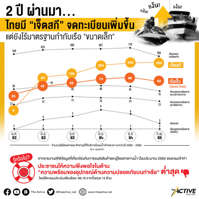 เมื่อเรือเล็ก...ออกจากฝั่ง ช่องโหว่กฎหมายข้อไหน เสี่ยงสูญเสีย หากเกิดอุบัติเหตุทางน้ำ