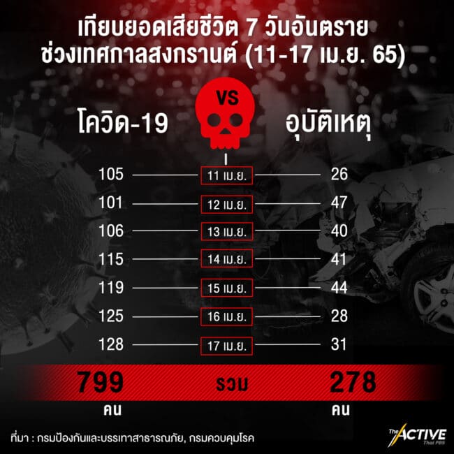 ยอดเสียชีวิตโควิด-19 สูงกว่า อุบัติเหตุสงกรานต์ เกือบ 3 เท่า