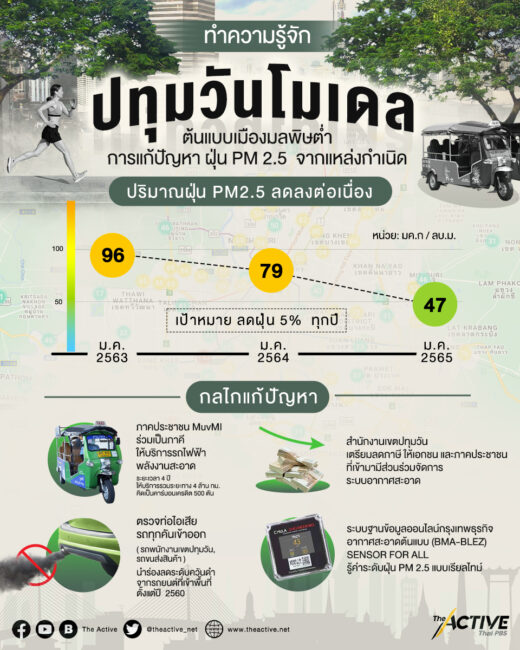 'ปทุมวันโมเดล' ต้นแบบเมืองมลพิษต่ำ  แก้ปัญหาฝุ่น PM 2.5 จากแหล่งกำเนิด