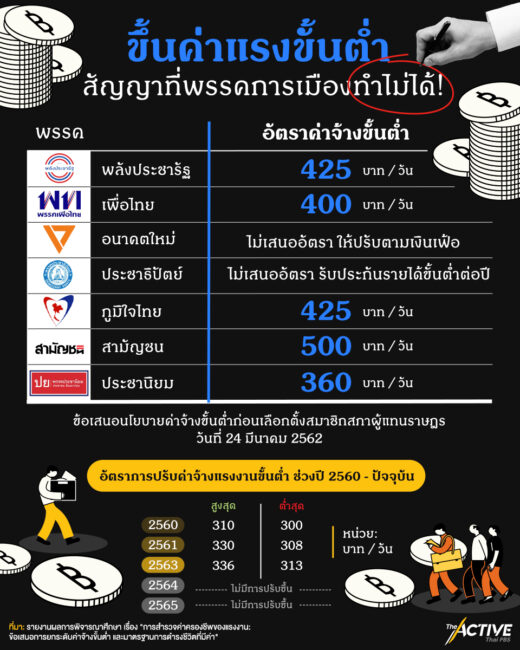 'ขึ้นค่าแรงขั้นต่ำ' สัญญาที่พรรคการเมืองทำไม่ได้ !