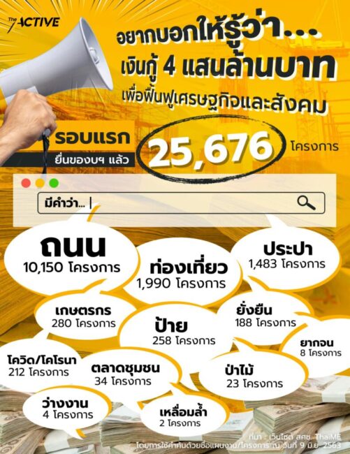 เงินกู้ 4 แสนล้านบาท เพื่อฟื้นฟูเศรษฐกิจและสังคม ยื่นของบฯ แล้ว 25,676 โครงการ