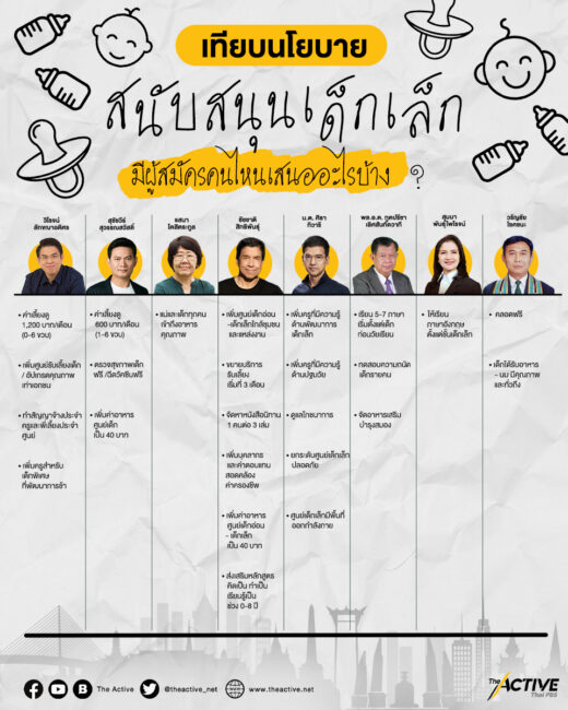 เทียบนโยบาย “สนับสนุนเด็กเล็ก” มีผู้สมัครผู้ว่าฯ กทม. คนไหนเสนออะไรบ้าง ?
