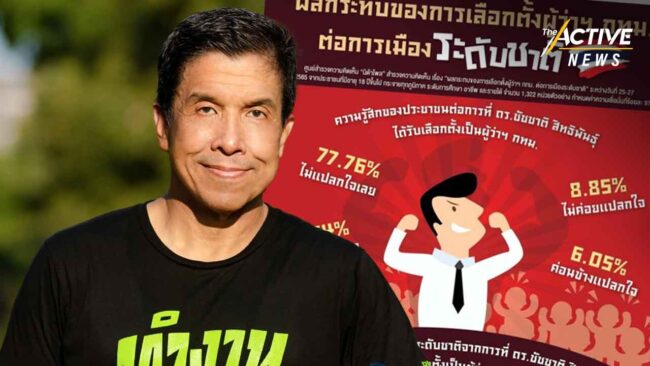 นิด้าโพล เผย ชัชชาติแลนด์สไลด์ส่งผลคะแนนนิยมรัฐบาล