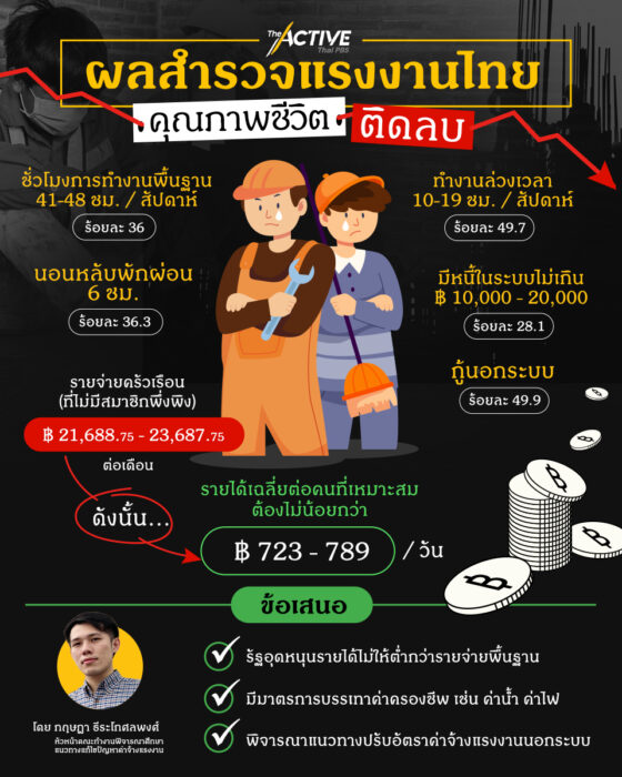 ผลสำรวจ “แรงงานไทย” คุณภาพชีวิตติดลบ