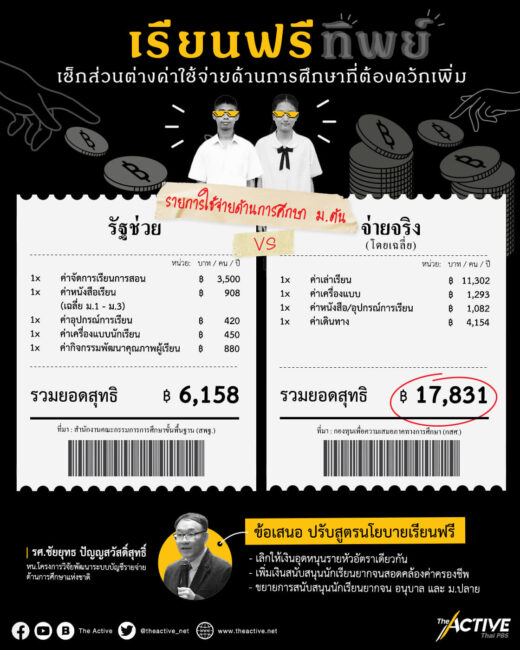 “เรียนฟรีทิพย์” เช็กส่วนต่างค่าใช้จ่ายด้านการศึกษา