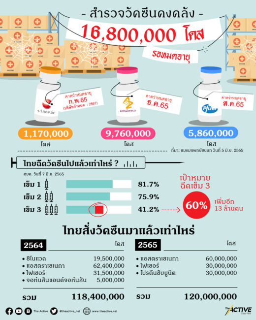 สำรวจ วัคซีนโควิด-19 คงคลัง รอวันหมดอายุ ?