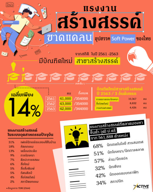 ส่องอนาคต... เศรษฐกิจสร้างสรรค์