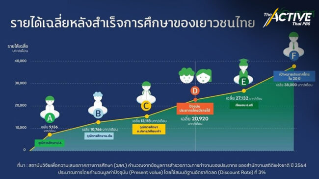 เปิดข้อมูลปี 65 พบ รายได้ครัวเรือนนักเรียนยากจนพิเศษ เหลือ 34 บาทต่อวัน