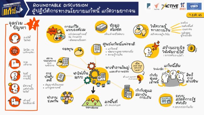 ปฏิบัติการทางนโยบาย แก้หนี้ แก้ความยากจน