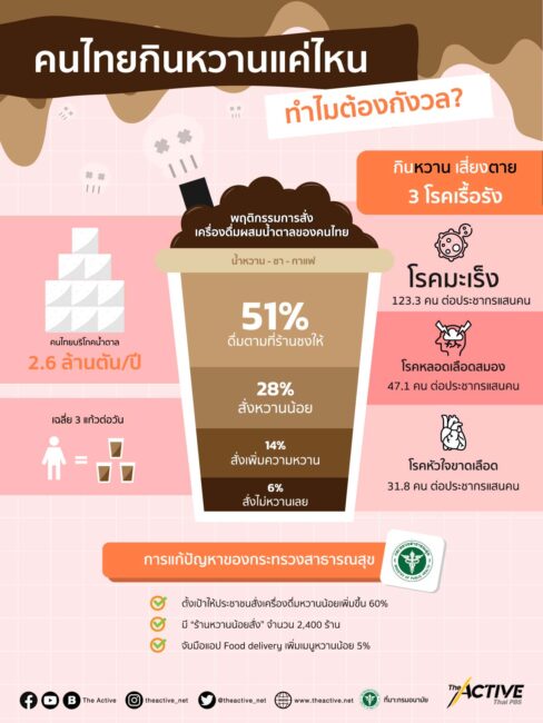 คนไทยกินหวานแค่ไหน ทำไมต้องกังวล ?