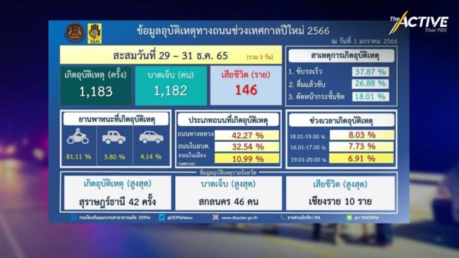 ขู่ฉลองปีใหม่ ‘เมาแล้วขับ’ ทำผิดซ้ำ เจอโทษหนัก