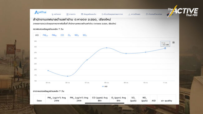 คนเชียงใหม่สูดฝุ่นพิษจิ๋วรายชั่วโมงแตะเกือบ 200 มคก./ลบ.ม.