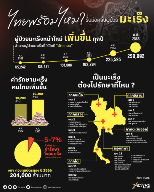 ไทยพร้อมไหม !   รับมือคลื่นผู้ป่วยมะเร็ง