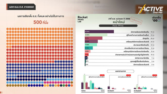 เลือกตั้ง '66 พบ ส.ส.แบ่งเขตหน้าใหม่มากถึง 179 คน